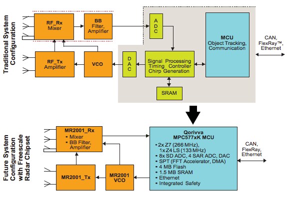 Radar Chipset Evolution